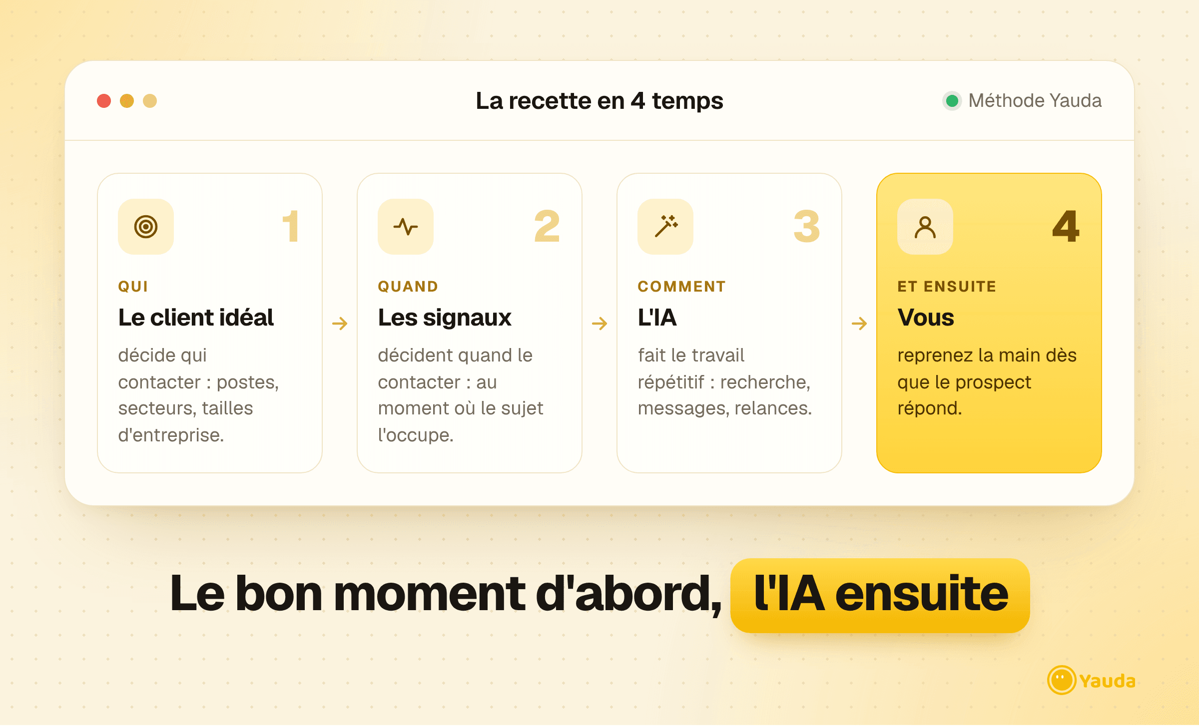La recette en 4 temps : le client idéal, les signaux, l’IA, puis vous